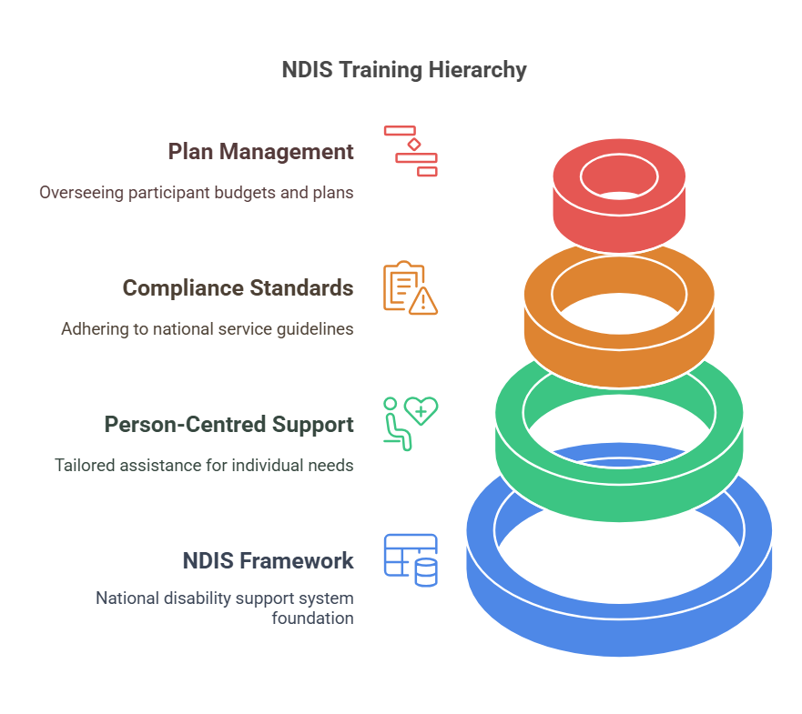 NDIS Training Modules