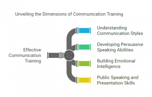 Effective Communication Training